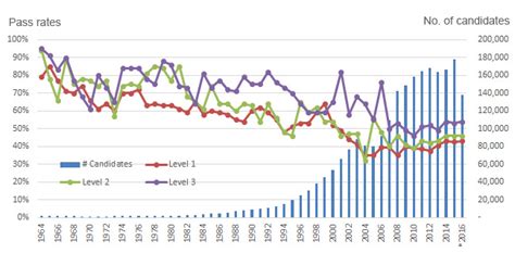 cfa pass rates|1963 .